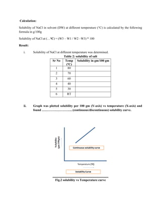 Calculation:
Solubility of NaCl in solvent (DW) at different temperature (°C) is calculated by the following
formula in g/100g
Solubility of NaCl at (…oC) = (W3 – W1 / W2 –W3) * 100
Result:
i. Solubility of NaCl at different temperature was determined.
Table 2: solubility of salt
Sr No Temp
(oC)
Solubility in gm/100 gm
1 80
2 70
3 60
4 40
5 30
6 RT
ii. Graph was plotted solubility per 100 gm (Y-axis) vs temperature (X-axis) and
found ……………………….. (continuous/discontinuous) solubility curve.
Fig.2 solubility vs Temperature curve
 