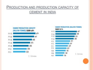 PRODUCTION AND PRODUCTION CAPACITY OF 
CEMENT IN INDIA 
 