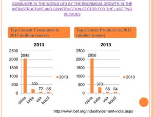 INDIA IS THE 2ND LARGEST CEMENT PRODUCER AS WELL AS 
CONSUMER IN THE WORLD LED BY THE ENORMOUS GROWTH IN THE 
INFRASTRUCTURE AND CONSTRUCTION SECTOR FOR THE LAST TWO 
DECADES 
Top Cement Consumers in 
2013 (million tonnes) 
Top Cement Producer in 2013 
(million tonnes) 
2048 
72 65 
2500 
2000 
1500 
1000 
500 
0 
2013 
2013 
300 
2058 
373 
66 64 
2500 
2000 
1500 
1000 
500 
0 
2013 
2013 
http://www.ibef.org/industry/cement-india.aspx 
 
