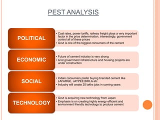 PEST ANALYSIS 
• Coal rates, power tariffs, railway freight plays a very important 
factor in the price determination, interestingly, government 
control all of these prices 
• Govt is one of the biggest consumers of the cement 
POLITICAL 
• Future of cement industry is very strong 
• A lot government infrastructure and housing projects are 
under construction 
ECONOMIC 
• Indian consumers prefer buying branded cement like 
LAFARGE, JAYPEE,BIRLA etc 
• Industry will create 25 lakhs jobs in coming years 
SOCIAL 
• Govt is acquiring new technology from Japan 
• Emphasis is on creating highly energy efficient and 
environment friendly technology to produce cement TECHNOLOGY 
 