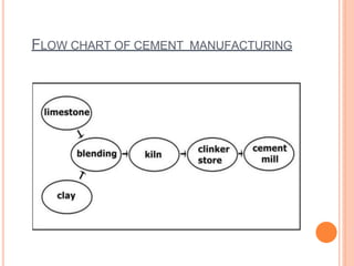 FLOW CHART OF CEMENT MANUFACTURING
 
