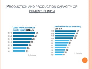 PRODUCTION AND PRODUCTION CAPACITY OF
CEMENT IN INDIA
 