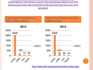 CONSUMER IN THE WORLD LED BY THE ENORMOUS GROWTH IN THE
INFRASTRUCTURE AND CONSTRUCTION SECTOR FOR THE LAST TWO
DECADES
Top Cement Consumers in
2013 (million tonnes)
Top Cement Producer in 2013
(million tonnes)
2048
300
72 65
0
500
1000
1500
2000
2500
2013
2013
2058
373
66 64
0
500
1000
1500
2000
2500
2013
2013
http://www.ibef.org/industry/cement-india.aspx
 