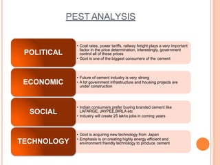 PEST ANALYSIS
• Coal rates, power tariffs, railway freight plays a very important
factor in the price determination, interestingly, government
control all of these prices
• Govt is one of the biggest consumers of the cement
POLITICAL
• Future of cement industry is very strong
• A lot government infrastructure and housing projects are
under construction
ECONOMIC
• Indian consumers prefer buying branded cement like
LAFARGE, JAYPEE,BIRLA etc
• Industry will create 25 lakhs jobs in coming years
SOCIAL
• Govt is acquiring new technology from Japan
• Emphasis is on creating highly energy efficient and
environment friendly technology to produce cement
TECHNOLOGY
 