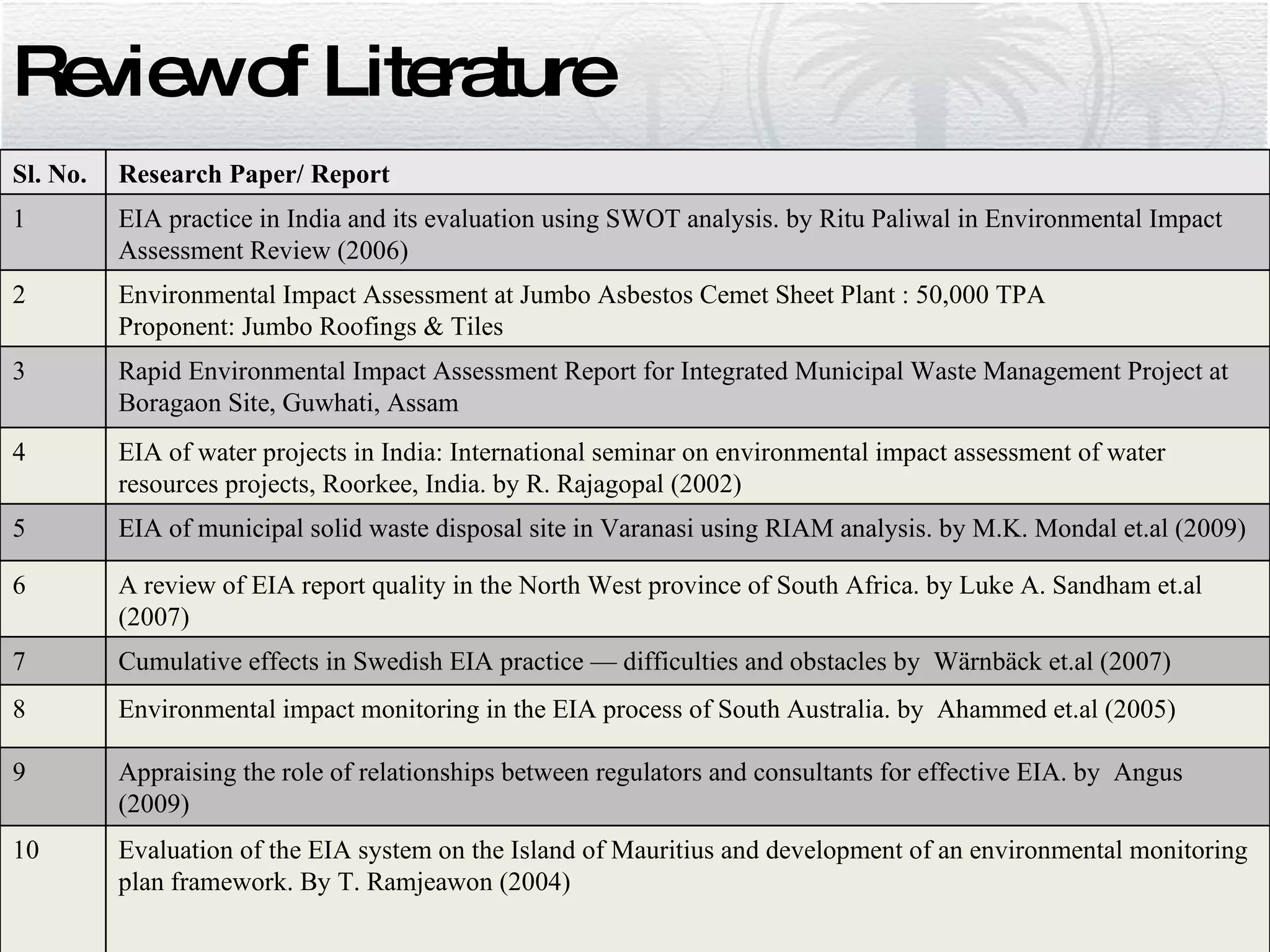 Review of Literature Sl. No. Research Paper/ Report 1 EIA practice in India and its evaluation using SWOT analysis. by Ritu Paliwal in Environmental Impact Assessment Review (2006) 2 Environmental Impact Assessment at Jumbo Asbestos Cemet Sheet Plant : 50,000 TPA Proponent: Jumbo Roofings & Tiles 3 Rapid Environmental Impact Assessment Report for Integrated Municipal Waste Management Project at Boragaon Site, Guwhati, Assam 4 EIA of water projects in India: International seminar on environmental impact assessment of water resources projects, Roorkee, India. by R. Rajagopal (2002) 5 EIA of municipal solid waste disposal site in Varanasi using RIAM analysis. by M.K. Mondal et.al (2009) 6 A review of EIA report quality in the North West province of South Africa. by Luke A. Sandham et.al (2007) 7 Cumulative effects in Swedish EIA practice — difficulties and obstacles by  Wärnbäck et.al (2007) 8 Environmental impact monitoring in the EIA process of South Australia. by  Ahammed et.al (2005) 9 Appraising the role of relationships between regulators and consultants for effective EIA. by  Angus (2009) 10 Evaluation of the EIA system on the Island of Mauritius and development of an environmental monitoring plan framework. By T. Ramjeawon (2004) 