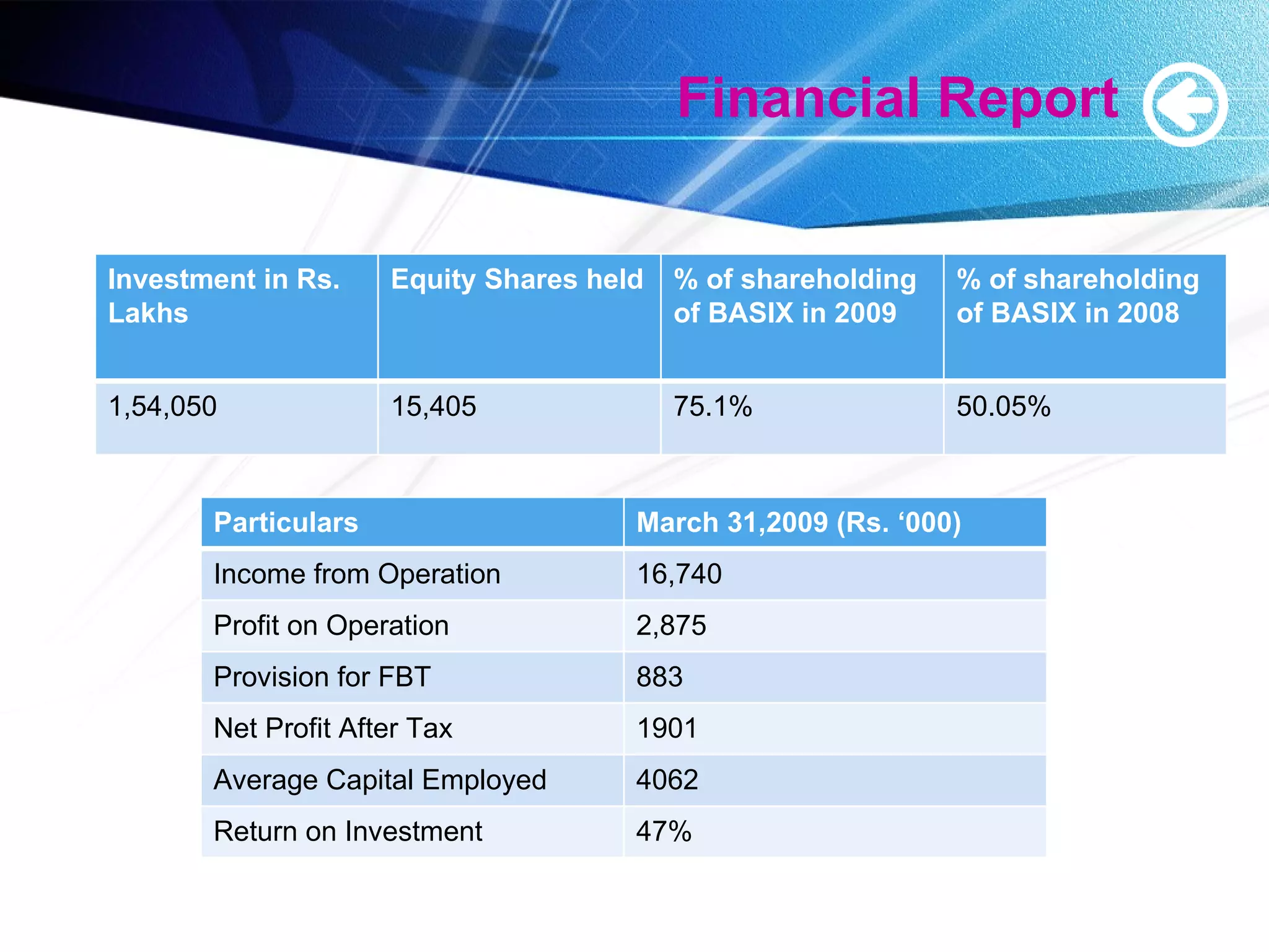 Financial Report Investment in Rs. Lakhs Equity Shares held % of shareholding of BASIX in 2009 % of shareholding of BASIX in 2008 1,54,050 15,405 75.1% 50.05% Particulars March 31,2009 (Rs. ‘000) Income from Operation 16,740 Profit on Operation 2,875 Provision for FBT 883 Net Profit After Tax 1901 Average Capital Employed 4062 Return on Investment 47% 