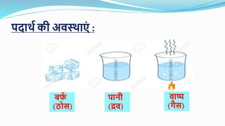 पदार्थ की अवस्र्ाएं :
बर्
थ
(ठोस)
पानी
(द्रव)
वाष्प
(गैस)
 