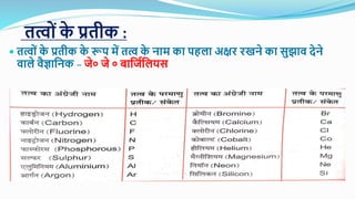 तत्वोंक
े प्रतीक :
 तत्वों क
े प्रतीक क
े रूप म़ें तत्व क
े नाम का पहिा अक्षि िखने का सुझाव देने
वािे वैज्ञाननक – जे० जे ० बानजथनियस
 