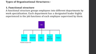 Types of Organizational Structures:-
1. Functional structure
A functional structure groups employees into different departments by
work specialization. Each department has a designated leader highly
experienced in the job functions of each employee supervised by them.
 