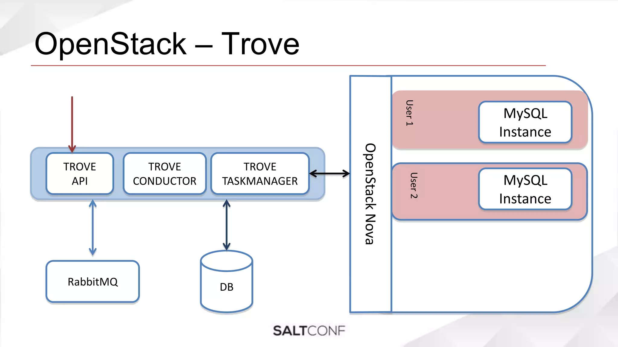 OpenStack – Trove
TROVE
API
TROVE
TASKMANAGER
TROVE
CONDUCTOR
DBRabbitMQ
MySQL
Instance
MySQL
Instance
OpenStackNova
User1User2
 