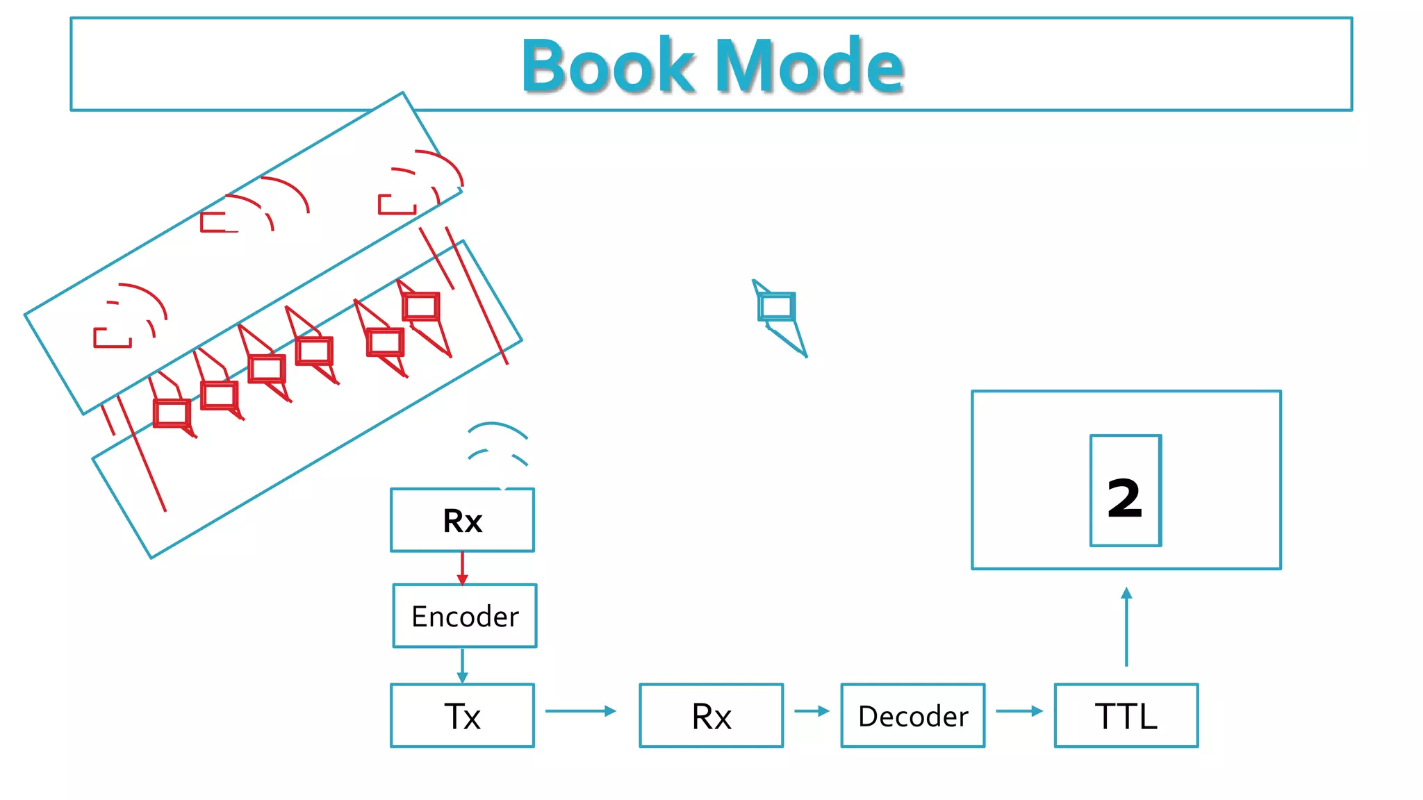 Book Mode
Encoder
Tx Rx Decoder TTL
1Rx 02
 