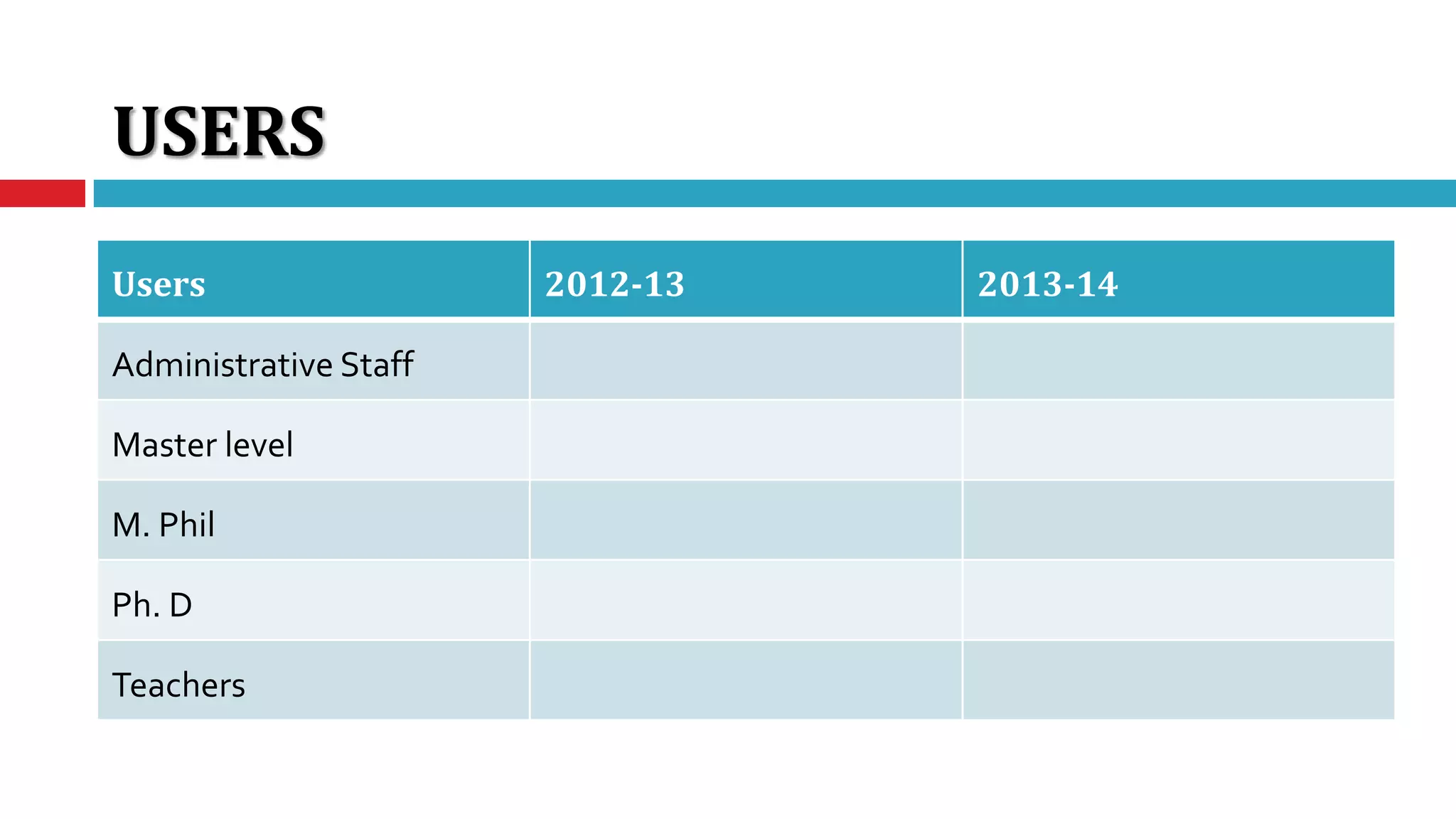USERS
Users 2012-13 2013-14
Administrative Staff
Master level
M. Phil
Ph. D
Teachers
 
