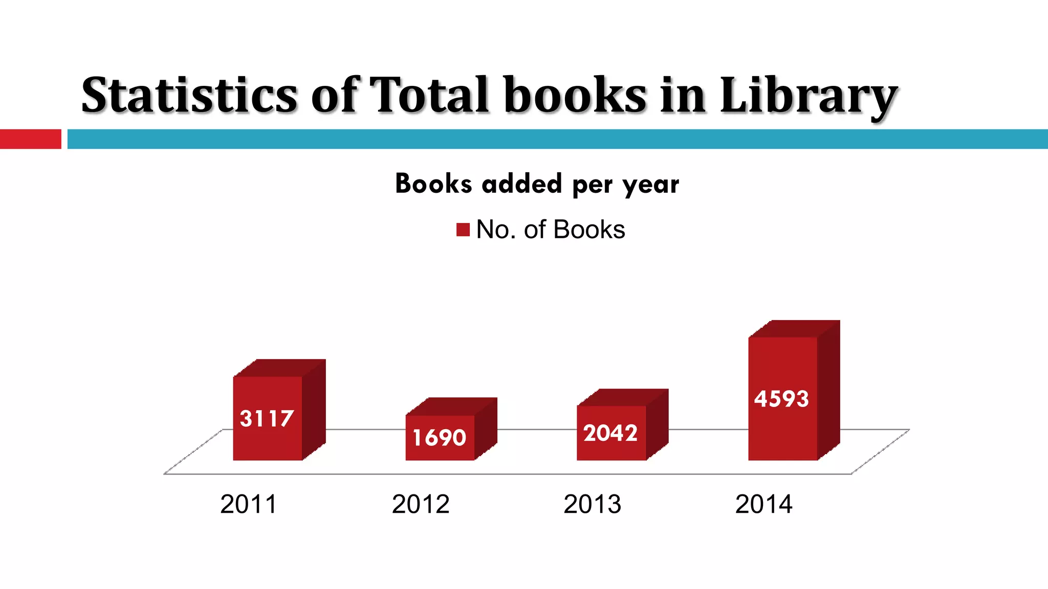 Statistics of Total books in Library
2011 2012 2013 2014
3117
1690 2042
4593
Books added per year
No. of Books
 