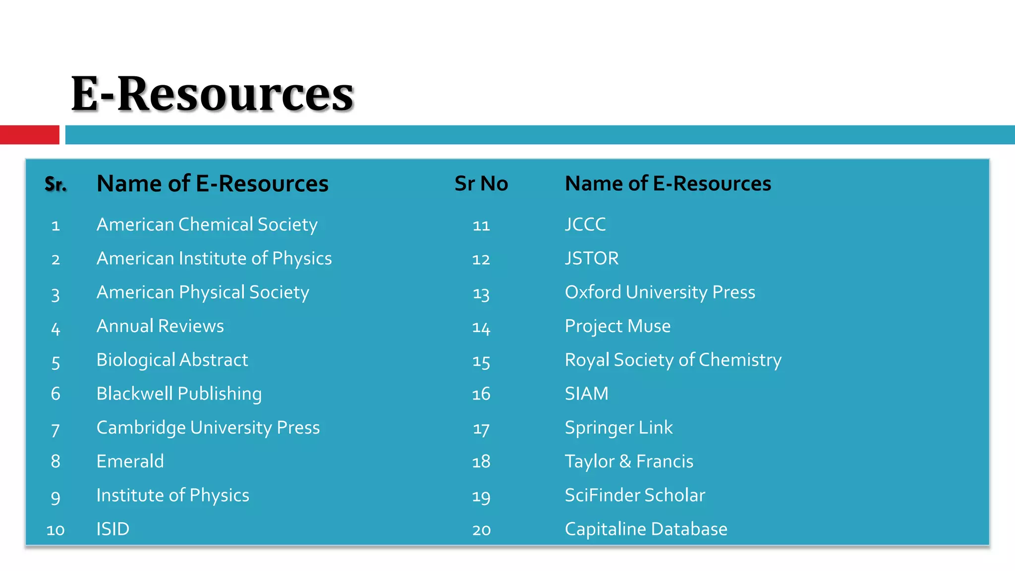 E-Resources
Sr. Name of E-Resources Sr No Name of E-Resources
1 American Chemical Society 11 JCCC
2 American Institute of Physics 12 JSTOR
3 American Physical Society 13 Oxford University Press
4 Annual Reviews 14 Project Muse
5 Biological Abstract 15 Royal Society of Chemistry
6 Blackwell Publishing 16 SIAM
7 Cambridge University Press 17 Springer Link
8 Emerald 18 Taylor & Francis
9 Institute of Physics 19 SciFinder Scholar
10 ISID 20 Capitaline Database
 