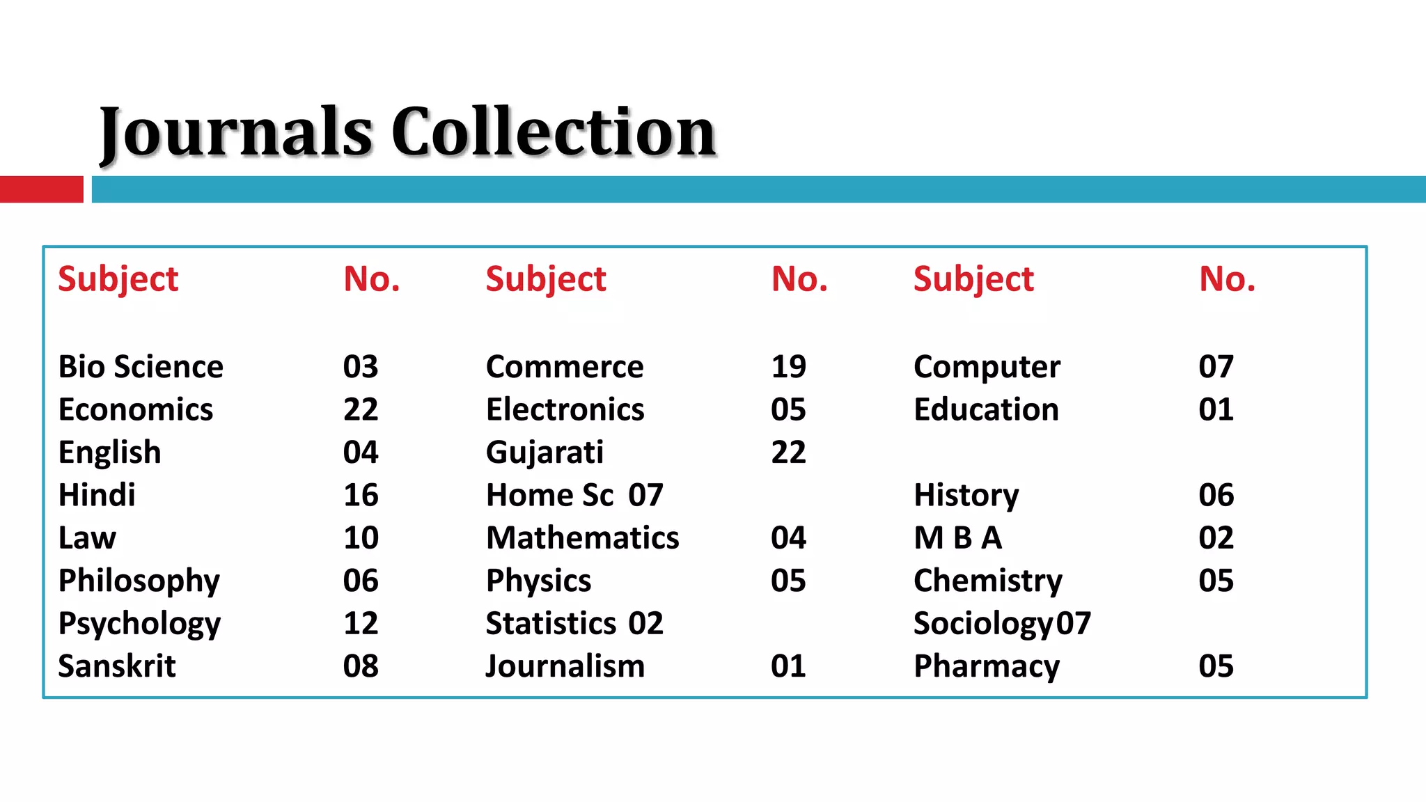 Journals Collection
Subject No. Subject No. Subject No.
Bio Science 03 Commerce 19 Computer 07
Economics 22 Electronics 05 Education 01
English 04 Gujarati 22
Hindi 16 Home Sc 07 History 06
Law 10 Mathematics 04 M B A 02
Philosophy 06 Physics 05 Chemistry 05
Psychology 12 Statistics 02 Sociology07
Sanskrit 08 Journalism 01 Pharmacy 05
 