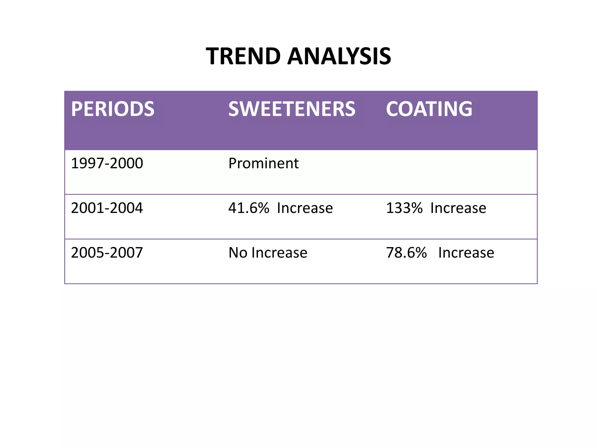 TREND ANALYSIS
PERIODS

SWEETENERS

COATING

1997-2000

Prominent

2001-2004

41.6% Increase

133% Increase

2005-2007

No Increase

78.6% Increase

 