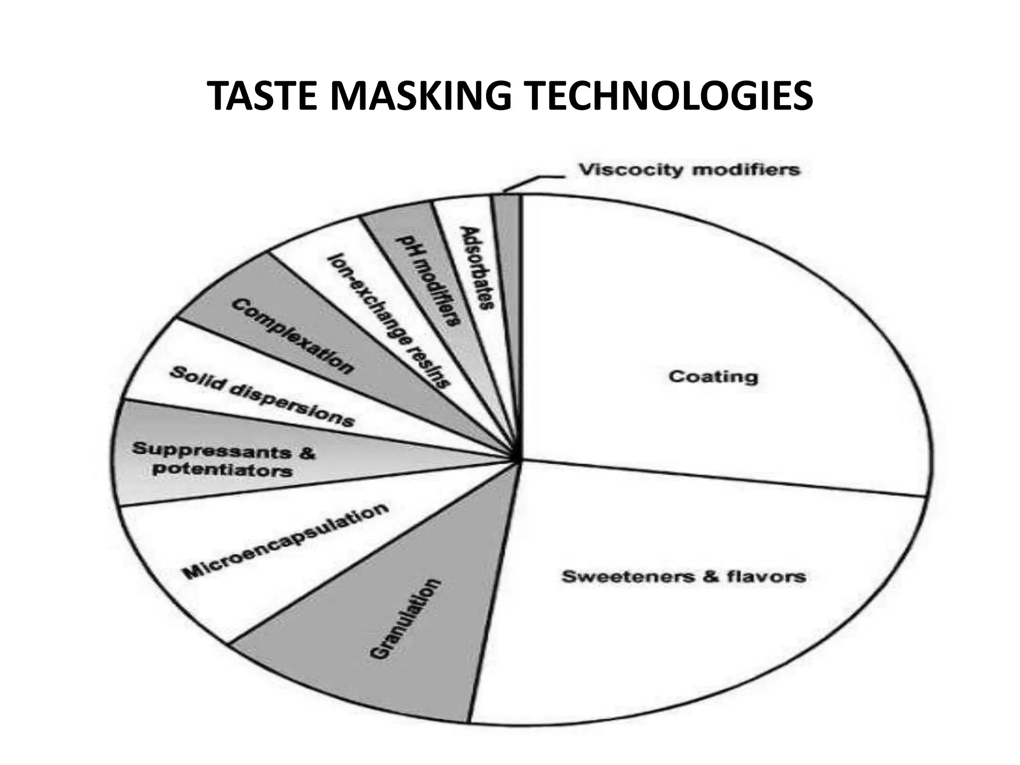 TASTE MASKING TECHNOLOGIES

 