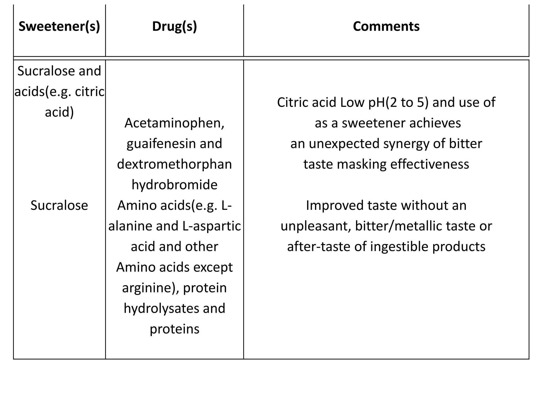 Sweetener(s)
Sucralose and
acids(e.g. citric
acid)

Sucralose

Drug(s)

Acetaminophen,
guaifenesin and
dextromethorphan
hydrobromide
Amino acids(e.g. Lalanine and L-aspartic
acid and other
Amino acids except
arginine), protein
hydrolysates and
proteins

Comments

Citric acid Low pH(2 to 5) and use of
as a sweetener achieves
an unexpected synergy of bitter
taste masking effectiveness
Improved taste without an
unpleasant, bitter/metallic taste or
after-taste of ingestible products

 