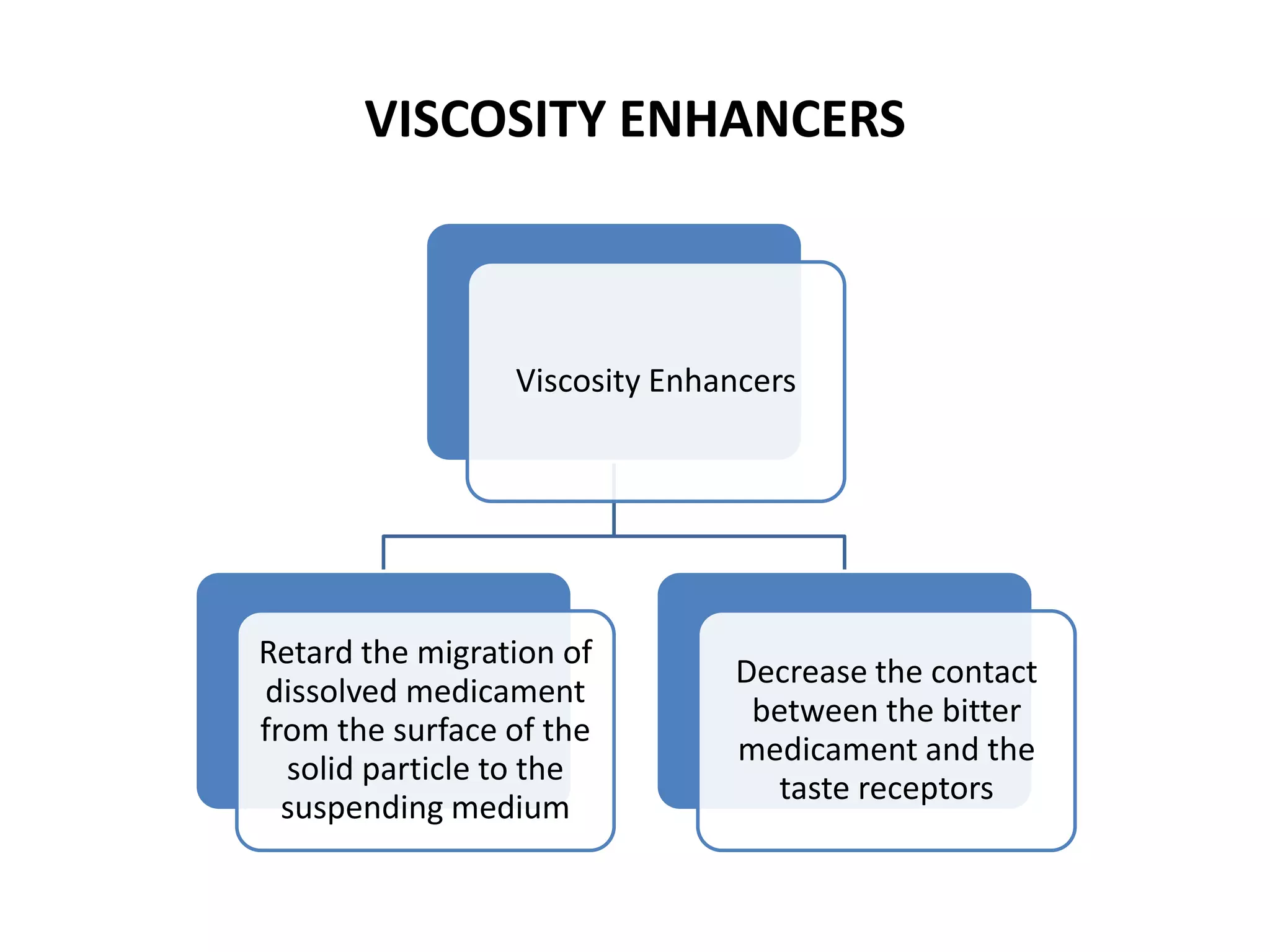VISCOSITY ENHANCERS

Viscosity Enhancers

Retard the migration of
dissolved medicament
from the surface of the
solid particle to the
suspending medium

Decrease the contact
between the bitter
medicament and the
taste receptors

 