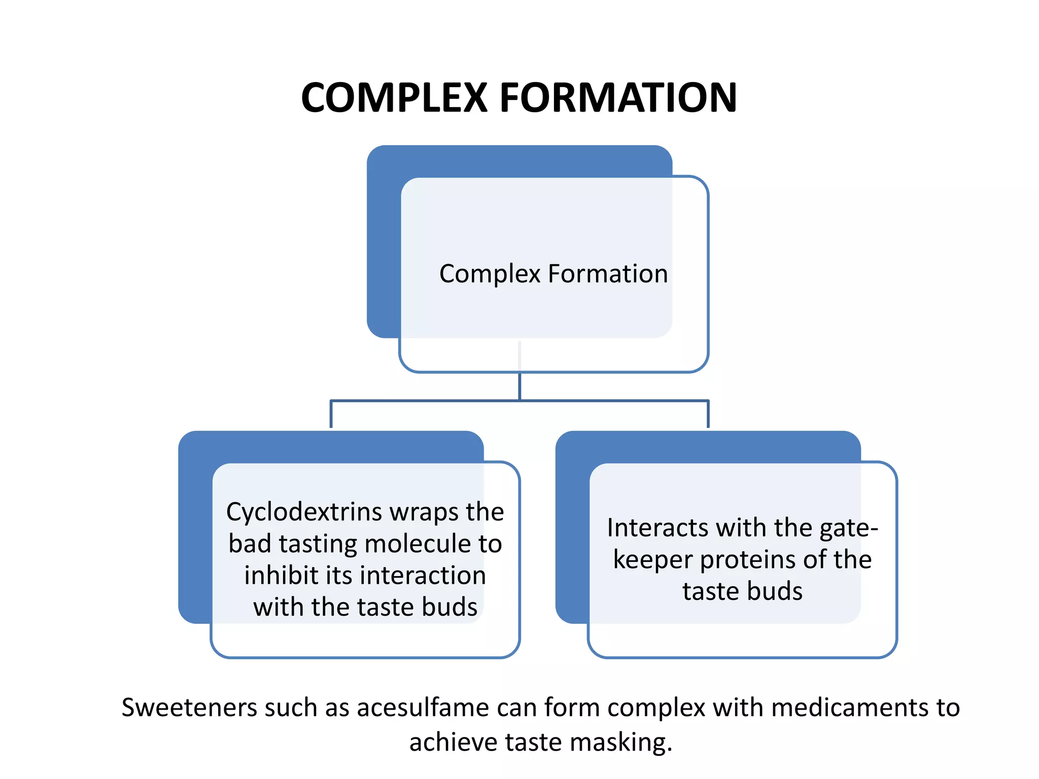 COMPLEX FORMATION

Complex Formation

Cyclodextrins wraps the
bad tasting molecule to
inhibit its interaction
with the taste buds

Interacts with the gatekeeper proteins of the
taste buds

Sweeteners such as acesulfame can form complex with medicaments to
achieve taste masking.

 