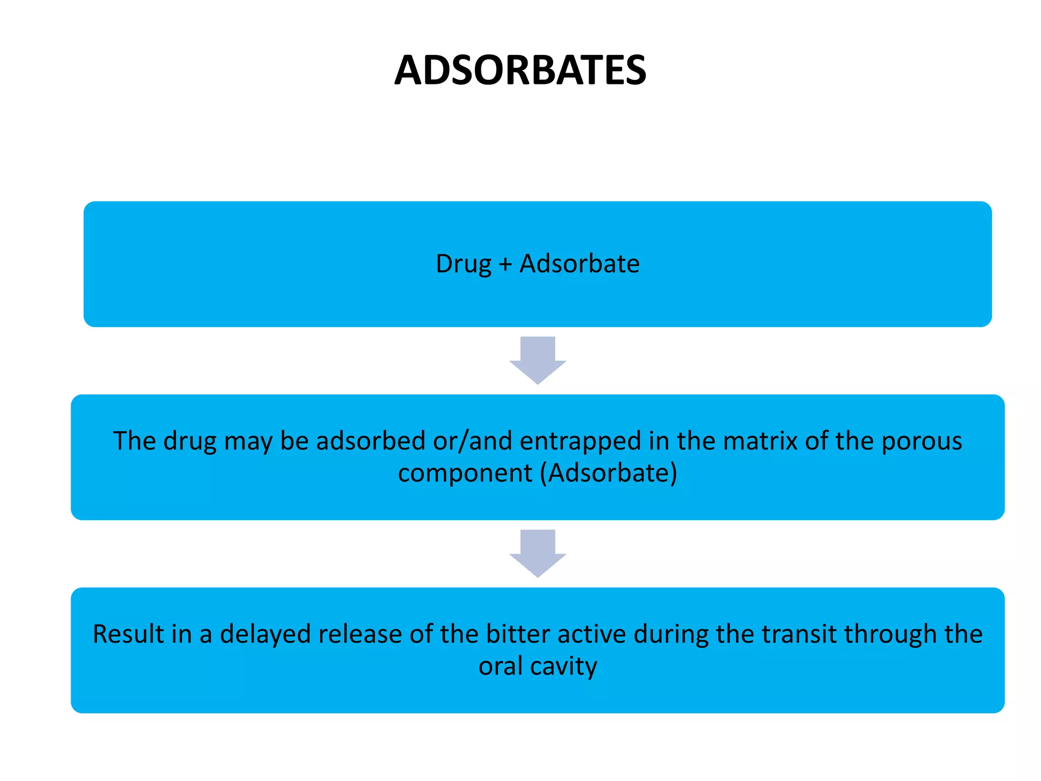 ADSORBATES

Drug + Adsorbate

The drug may be adsorbed or/and entrapped in the matrix of the porous
component (Adsorbate)

Result in a delayed release of the bitter active during the transit through the
oral cavity

 