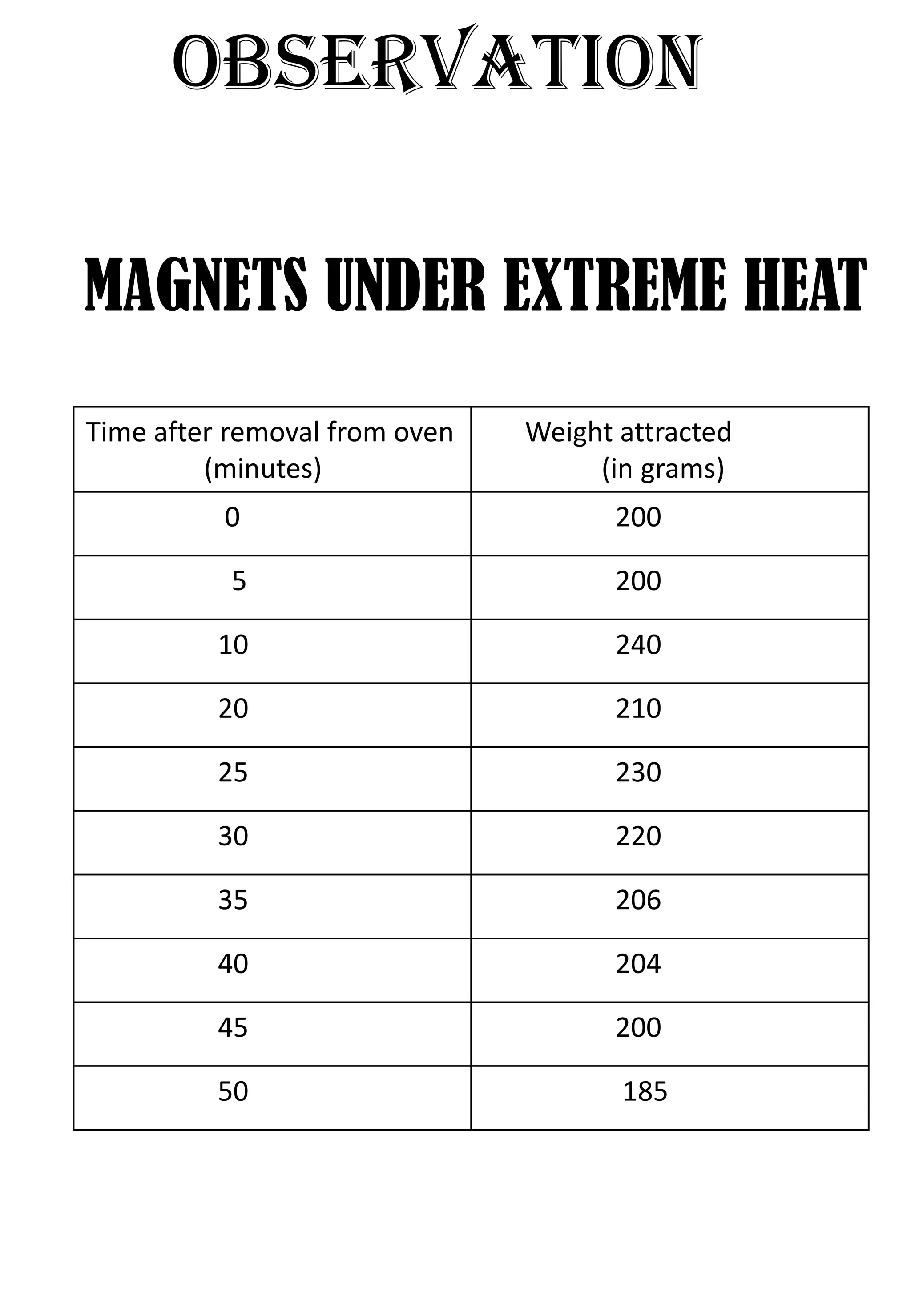 OBSERVATION

MAGNETS UNDER EXTREME HEAT
Time after removal from oven   Weight attracted
         (minutes)                  (in grams)
          0                          200

           5                         200

          10                         240

          20                         210

          25                         230

          30                         220

          35                         206

          40                         204

          45                         200

          50                          185
 