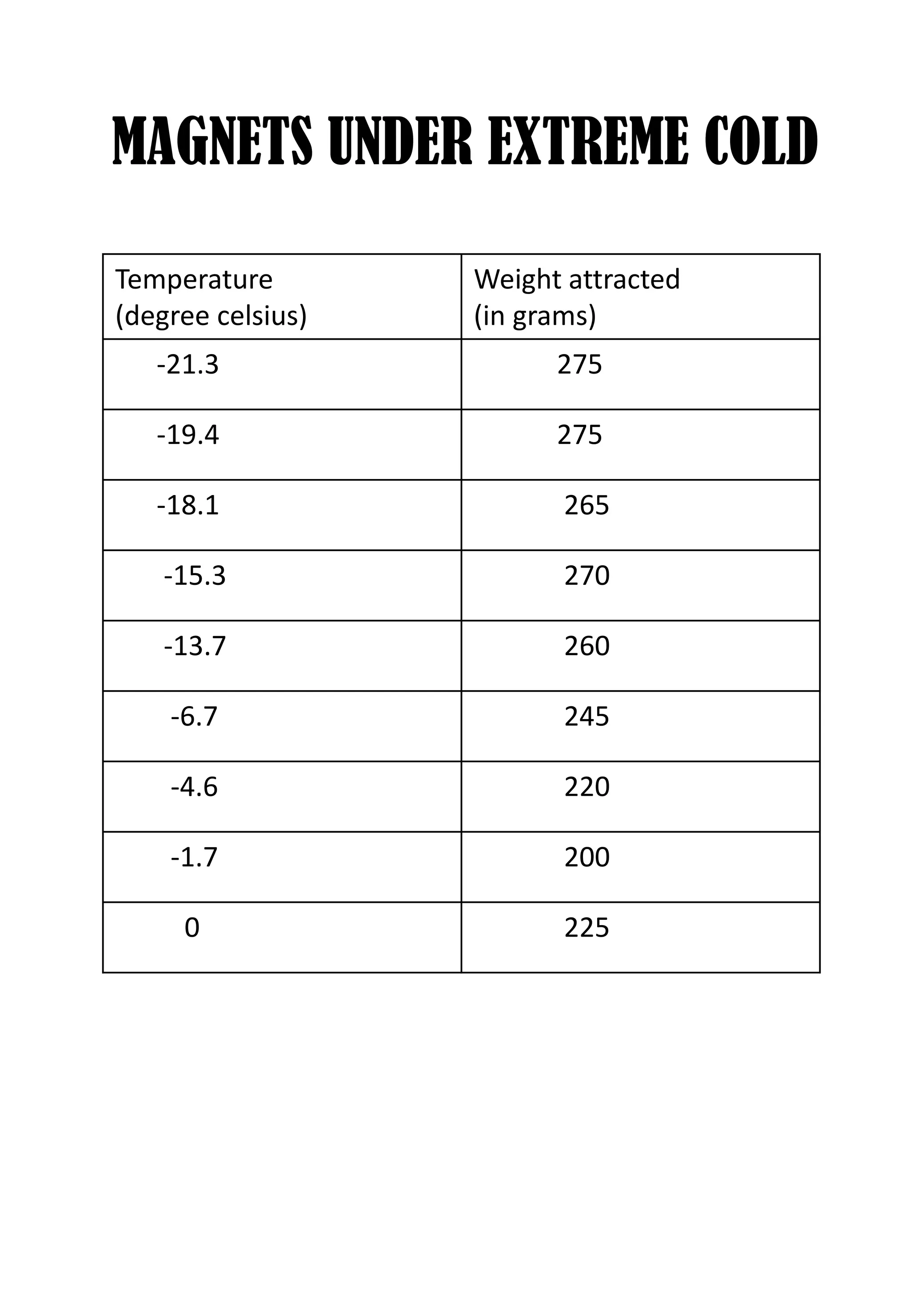 MAGNETS UNDER EXTREME COLD

Temperature        Weight attracted
(degree celsius)   (in grams)
   -21.3                 275

   -19.4                 275

   -18.1                 265

    -15.3                270

    -13.7                260

    -6.7                 245

    -4.6                 220

    -1.7                 200

     0                   225
 