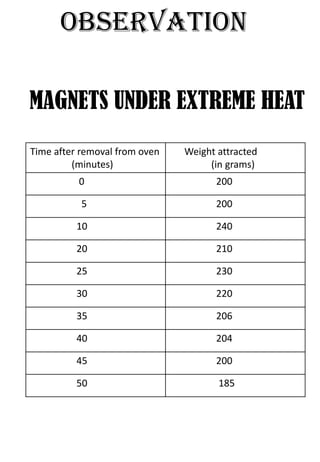 OBSERVATION

MAGNETS UNDER EXTREME HEAT
Time after removal from oven   Weight attracted
         (minutes)                  (in grams)
          0                          200

           5                         200

          10                         240

          20                         210

          25                         230

          30                         220

          35                         206

          40                         204

          45                         200

          50                          185
 