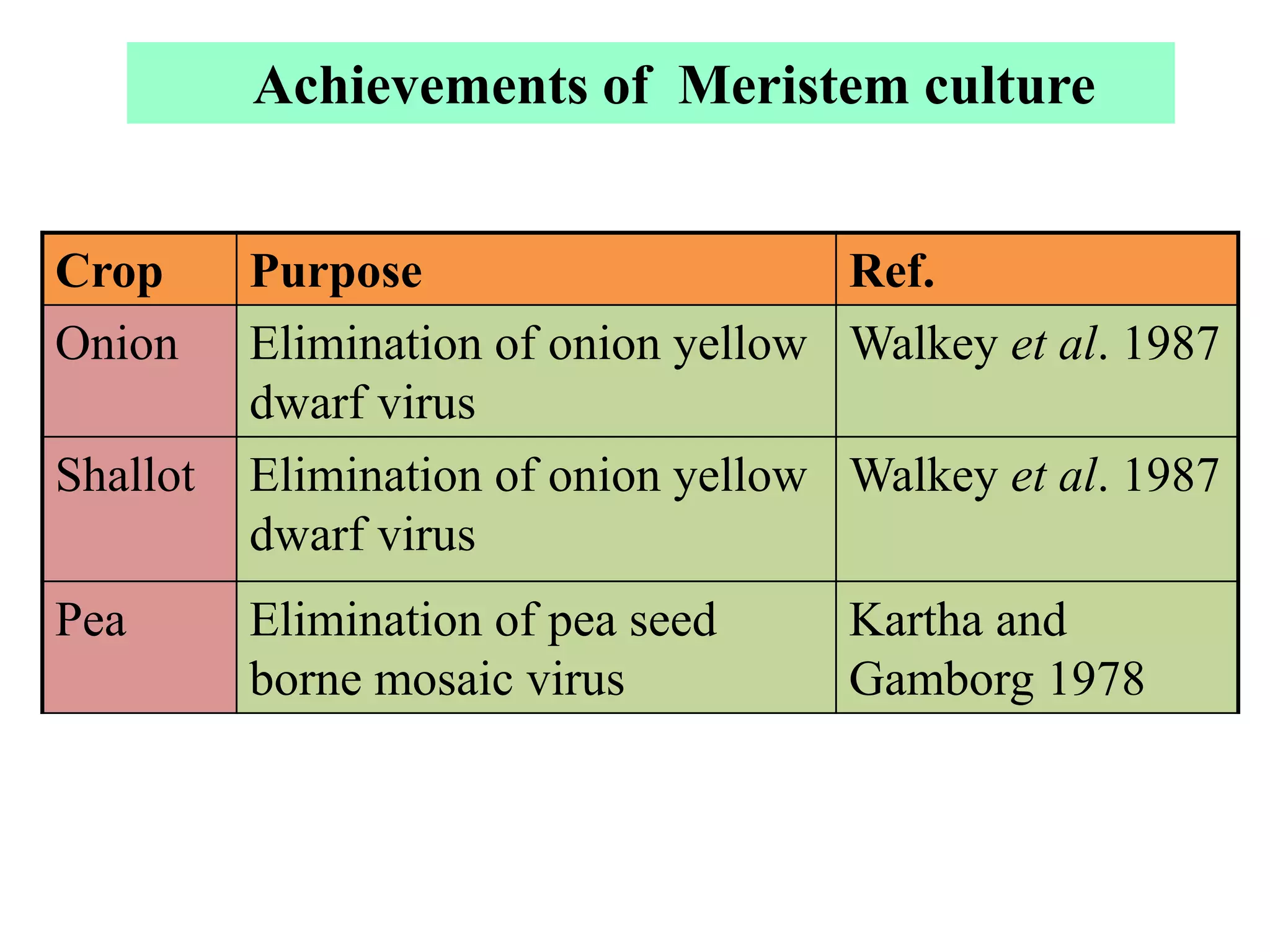 Crop Purpose Ref.
Onion Elimination of onion yellow
dwarf virus
Walkey et al. 1987
Shallot Elimination of onion yellow
dwarf virus
Walkey et al. 1987
Pea Elimination of pea seed
borne mosaic virus
Kartha and
Gamborg 1978
Achievements of Meristem culture
 
