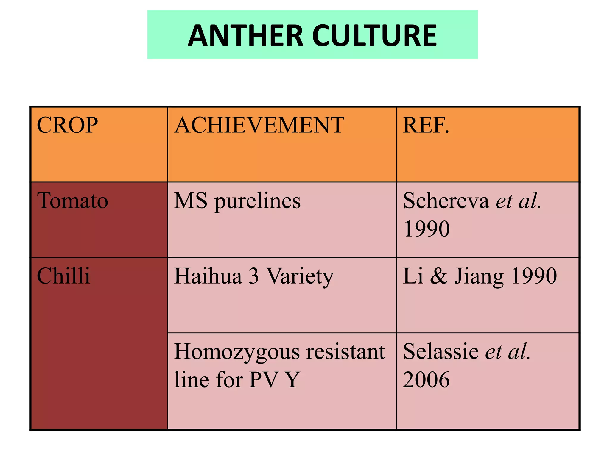 ANTHER CULTURE
CROP ACHIEVEMENT REF.
Tomato MS purelines Schereva et al.
1990
Chilli Haihua 3 Variety Li & Jiang 1990
Homozygous resistant
line for PV Y
Selassie et al.
2006
 