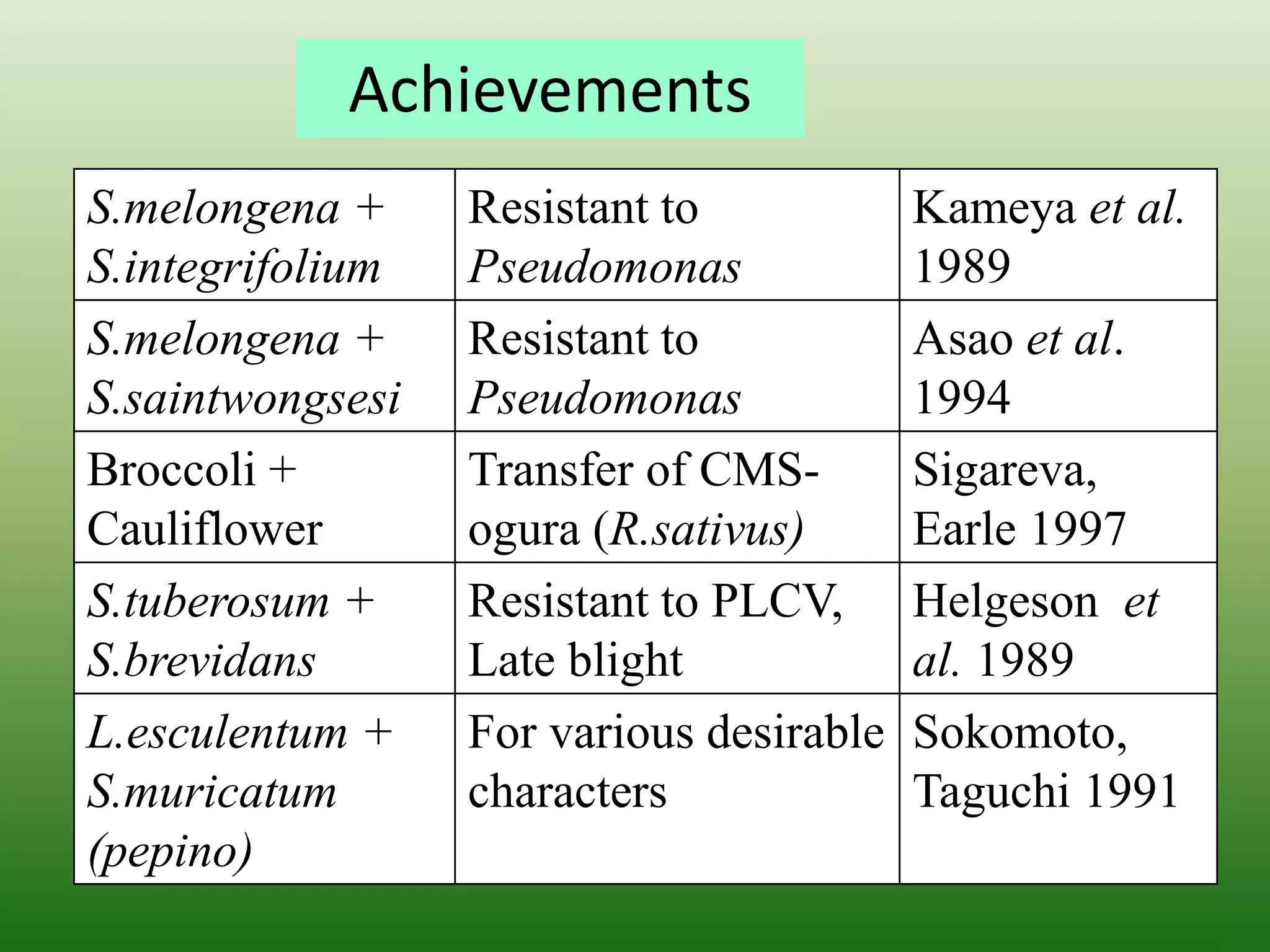 Achievements
S.melongena +
S.integrifolium
Resistant to
Pseudomonas
Kameya et al.
1989
S.melongena +
S.saintwongsesi
Resistant to
Pseudomonas
Asao et al.
1994
Broccoli +
Cauliflower
Transfer of CMS-
ogura (R.sativus)
Sigareva,
Earle 1997
S.tuberosum +
S.brevidans
Resistant to PLCV,
Late blight
Helgeson et
al. 1989
L.esculentum +
S.muricatum
(pepino)
For various desirable
characters
Sokomoto,
Taguchi 1991
 