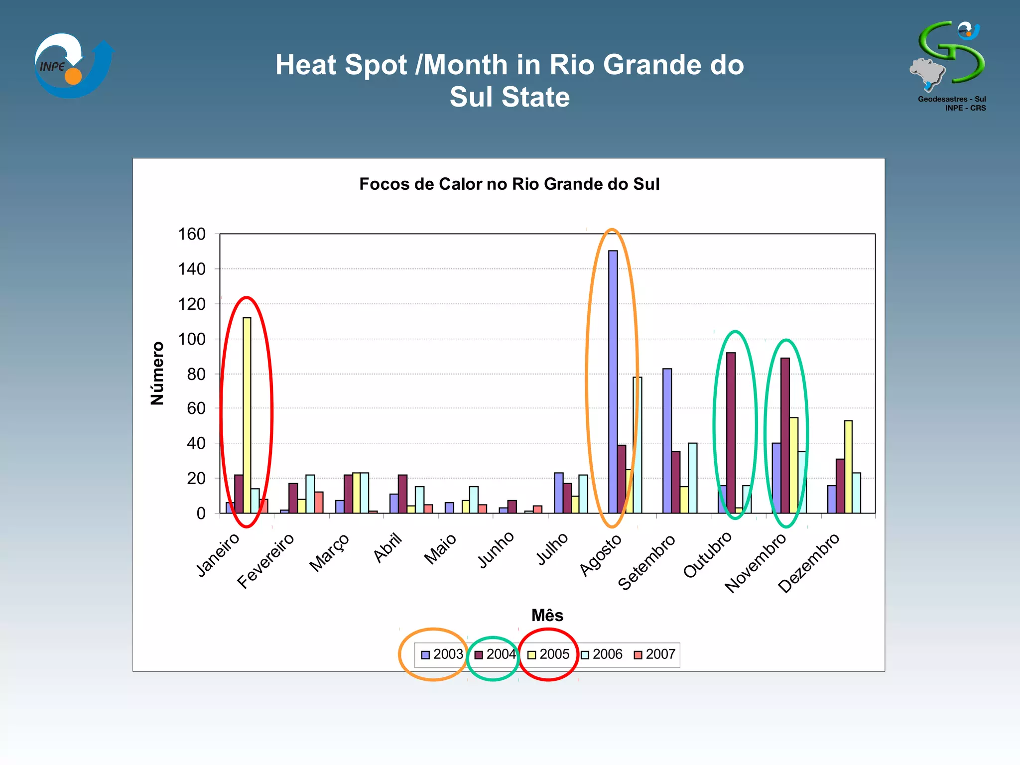 Heat Spot /Month in Rio Grande do
                                       Sul State

                                           Focos de Calor no Rio Grande do Sul

         160

         140

         120

         100
Número




          80

          60

          40

          20

           0
                                                                  o




                                                                                                ro
                                                                          o
               ir o




                                                                                                 o


                                                                                                 o
                           ir o


                                      ço




                                                       o




                                                                                 to
                                             ril




                                                                                                 o
                                                               nh


                                                                        lh




                                                                                               br


                                                                                               br
                                                    ai




                                                                                              br

                                                                                              ub
                                           Ab




                                                                               os
           ne


                        re


                                   ar




                                                                      Ju
                                                   M




                                                                                          em


                                                                                          em
                                                            Ju




                                                                                            m

                                                                                           ut
                                                                              Ag
                                  M
                      ve
         Ja




                                                                                         te

                                                                                         O


                                                                                        ov


                                                                                        ez
                 Fe




                                                                                   Se




                                                                                      N


                                                                                      D
                                                                      Mês

                                                     2003      2004    2005    2006     2007
 