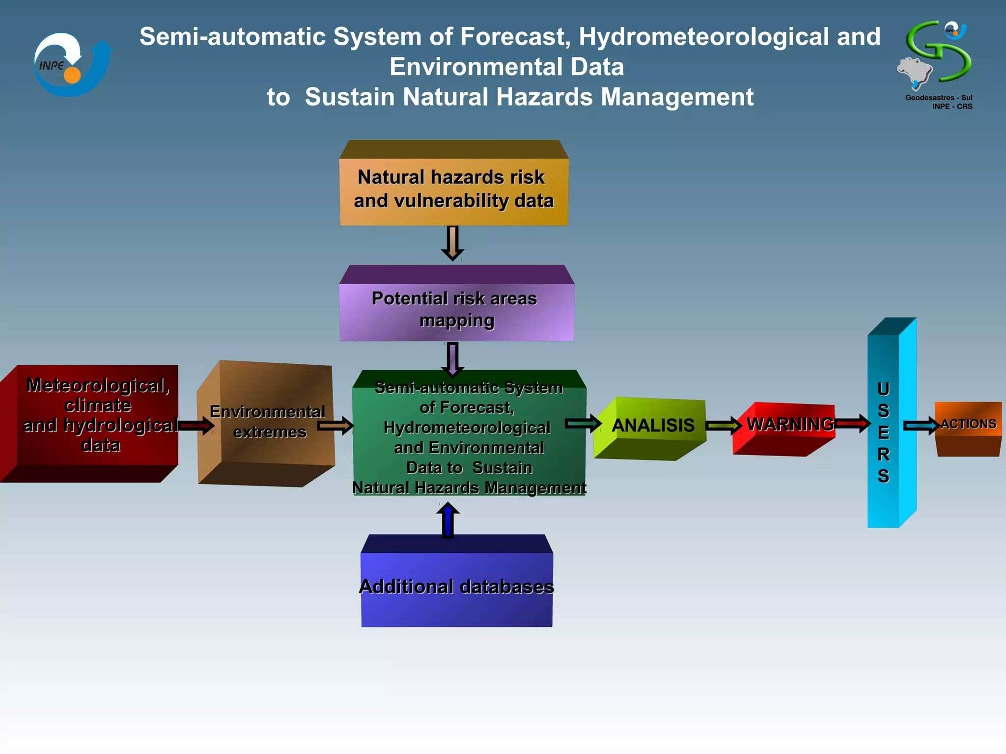 Semi-automatic System of Forecast, Hydrometeorological and
                              Environmental Data
                    to Sustain Natural Hazards Management


                                   Natural hazards risk
                                   and vulnerability data



                                     Potential risk areas
                                          mapping


Meteorological,                      Semi-automatic System                           U
    climate        Environmental           of Forecast,                              S
and hydrological     extremes         Hydrometeorological       ANALISIS   WARNING   E
                                                                                         ACTIONS
      data                              and Environmental                            R
                                         Data to Sustain
                                                                                     S
                                   Natural Hazards Management




                                   Additional databases
 
