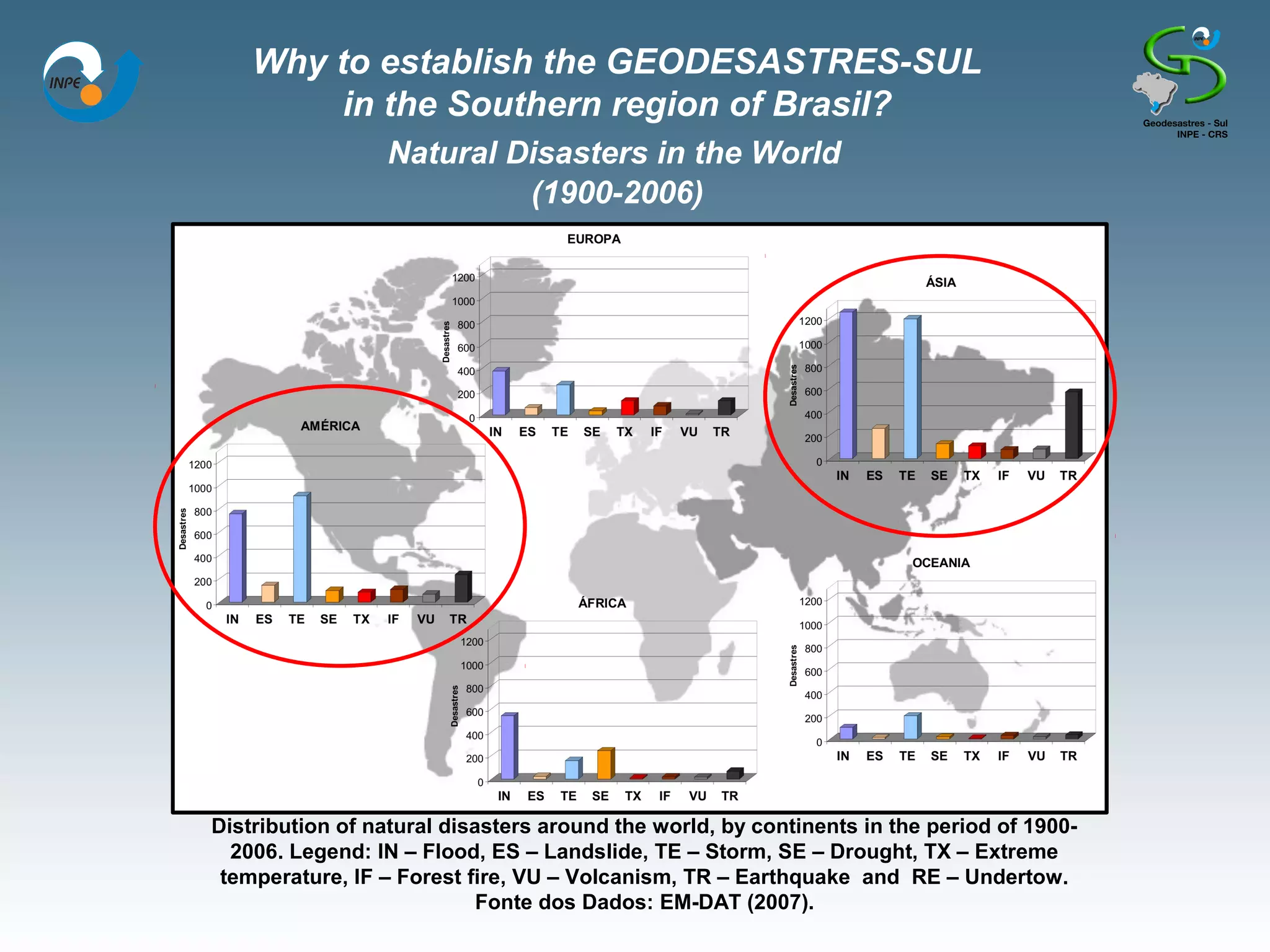 Why to establish the GEODESASTRES-SUL
         in the Southern region of Brasil?
                 Natural Disasters in the World
                          (1900-2006)




Distribution of natural disasters around the world, by continents in the period of 1900-
  2006. Legend: IN – Flood, ES – Landslide, TE – Storm, SE – Drought, TX – Extreme
 temperature, IF – Forest fire, VU – Volcanism, TR – Earthquake and RE – Undertow.
                            Fonte dos Dados: EM-DAT (2007).
 