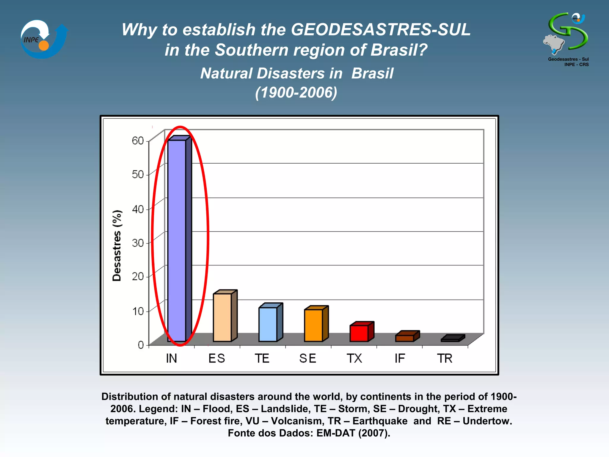 Why to establish the GEODESASTRES-SUL
         in the Southern region of Brasil?
                    Natural Disasters in Brasil
                            (1900-2006)




Distribution of natural disasters around the world, by continents in the period of 1900-
  2006. Legend: IN – Flood, ES – Landslide, TE – Storm, SE – Drought, TX – Extreme
 temperature, IF – Forest fire, VU – Volcanism, TR – Earthquake and RE – Undertow.
                            Fonte dos Dados: EM-DAT (2007).
 