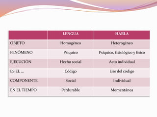 LENGUA HABLA
OBJETO Homogéneo Heterogéneo
FENÓMENO Psíquico Psíquico, fisiológico y físico
EJECUCIÓN Hecho social Acto individual
ES EL … Código Uso del código
COMPONENTE Social Individual
EN EL TIEMPO Perdurable Momentánea
 