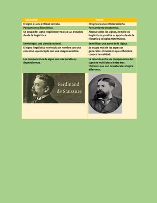 SAUSSURE PIERCE
El signo esuna entidad cerrada. El signo esuna entidad abierta.
Pensamientodicotómico. Pensamientotricotómico.
Se ocupa del signo lingüísticoyrealiza sus estudios
desde la lingüística.
Abarca todos los signos,no sólolos
lingüísticosy realizasu aporte desde la
filosofíay la lógicamatemática.
Semiología:una cienciaracional. Semiótica:una parte de la lógica.
El signo lingüísticonovincula un nombre con una
cosa sino un concepto con una imagenacústica.
Se ocupa más de los aspectos
generales:el modoen que el hombre
conoce la realidad.
Los componentesde signo son inseparablesy
dependientes.
La relaciónentre los componentesdel
signoes multilateral entre tres
términosque son de naturaleza lógica
diferente.