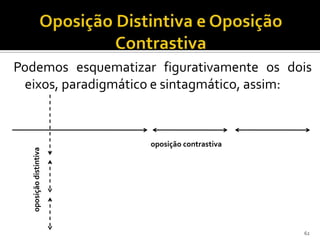 Podemos esquematizar figurativamente os dois
 eixos, paradigmático e sintagmático, assim:



                        oposição contrastiva
  oposição distintiva




                                               62
 