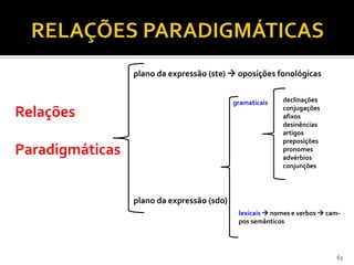 plano da expressão (ste)  oposições fonológicas


                                            gramaticais   declinações

Relações                                                  conjugações
                                                          afixos
                                                          desinências
                                                          artigos
                                                          preposições
Paradigmáticas                                            pronomes
                                                          advérbios
                                                          conjunções




                 plano da expressão (sdo)
                                             lexicais  nomes e verbos  cam-
                                             pos semânticos




                                                                           63
 