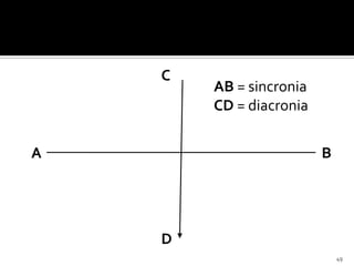 C
        AB = sincronia
        CD = diacronia


A                        B




    D
                             49
 