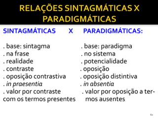 SINTAGMÁTICAS       X      PARADIGMÁTICAS:

. base: sintagma          . base: paradigma
. na frase                 . no sistema
. realidade               . potencialidade
. contraste               . oposição
. oposição contrastiva    . oposição distintiva
. in praesentia           . in absentia
. valor por contraste       . valor por oposição a ter-
com os termos presentes       mos ausentes

                                                     60
 