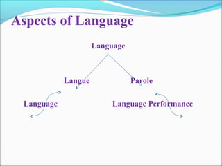 Aspects of Language
Language
Langue Parole
Language Language Performance
 