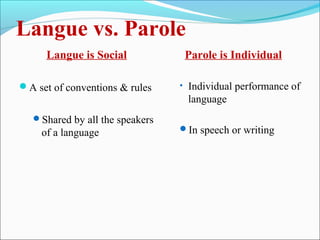 Langue vs. Parole
Langue is Social
A set of conventions & rules
Shared by all the speakers
of a language
Parole is Individual
• Individual performance of
language
In speech or writing
 