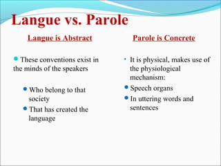 Langue vs. Parole
Langue is Abstract
These conventions exist in
the minds of the speakers
Who belong to that
society
That has created the
language
Parole is Concrete
• It is physical, makes use of
the physiological
mechanism:
Speech organs
In uttering words and
sentences
 