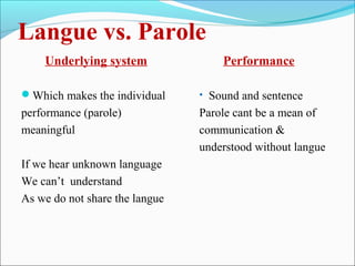 Langue vs. Parole
Underlying system
Which makes the individual
performance (parole)
meaningful
If we hear unknown language
We can’t understand
As we do not share the langue
Performance
• Sound and sentence
Parole cant be a mean of
communication &
understood without langue
 