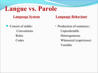 Langue vs. Parole
Language System
 Consist of stable:
Conventions
Rules
Codes
Language Behaviour
• Production of sentences :
Unpredictable
Heterogeneous
Whimsical (capricious)
Variable
 
