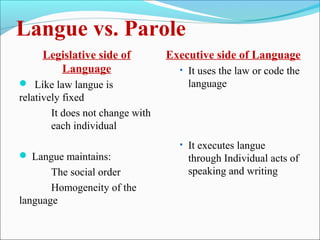 Langue vs. Parole
Legislative side of
Language
 Like law langue is
relatively fixed
It does not change with
each individual
 Langue maintains:
The social order
Homogeneity of the
language
Executive side of Language
• It uses the law or code the
language
• It executes langue
through Individual acts of
speaking and writing
 