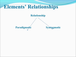 Elements’ Relationships
Relationship
Paradigmatic Syntagmatic
 