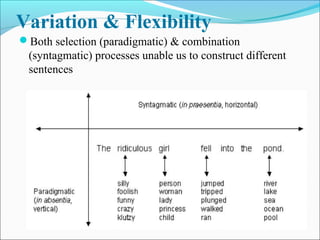 Variation & Flexibility
Both selection (paradigmatic) & combination
(syntagmatic) processes unable us to construct different
sentences
 