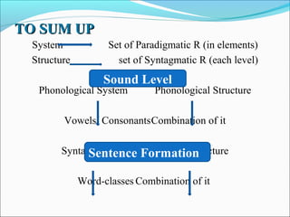 TO SUM UPTO SUM UP
System Set of Paradigmatic R (in elements)
Structure set of Syntagmatic R (each level)
Phonological System Phonological Structure
Vowels/ ConsonantsCombination of it
Syntactic System Syntactic Structure
Word-classes Combination of it
Sound Level
Sentence Formation
 